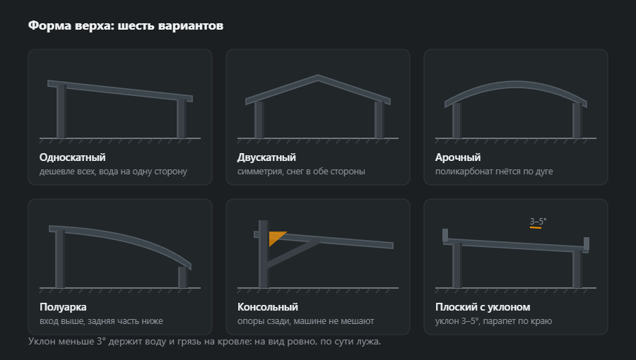 Шесть силуэтов навеса сбоку: односкатный, двускатный, арочный, полуарка, консольный и плоский с уклоном