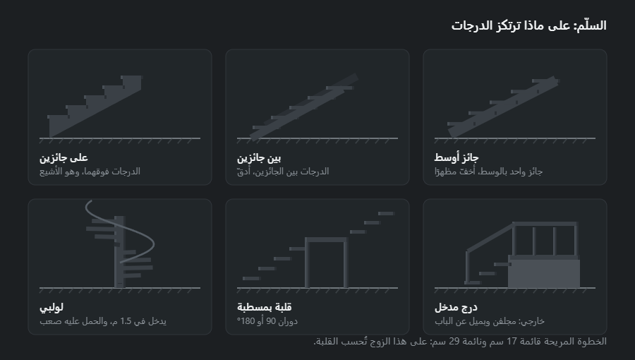 ستة بدائل للسلّم: على جائزين، وبين جائزين، وعلى جائز أوسط، ولولبي، وقلبة بمسطبة، ودرج مدخل
