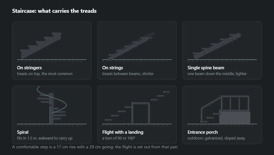 Six staircase options: on stringers, on strings, on a single central spine, spiral, a flight with a landing and an entrance porch