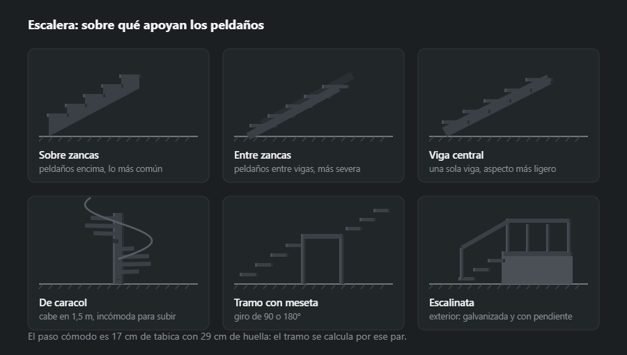 Seis variantes de escalera: sobre zancas, entre zancas, sobre viga central, de caracol, tramo con meseta y escalinata de entrada