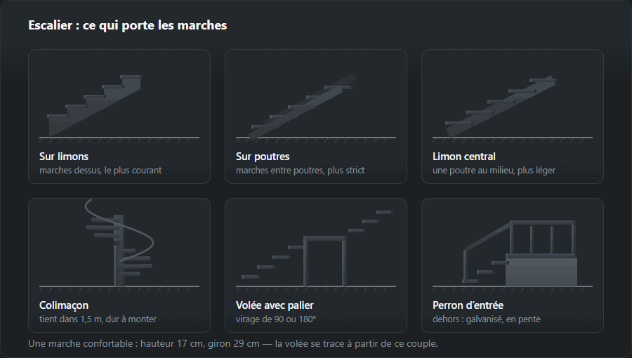Six types d’escalier : sur limons, sur poutres latérales, sur limon central unique, hélicoïdal, volée avec palier et perron d’entrée