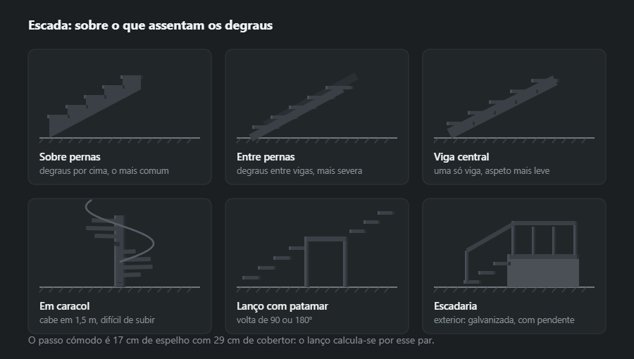 Seis variantes de escada: sobre pernas, entre pernas, sobre viga central, em caracol, lanço com patamar e escadaria de entrada