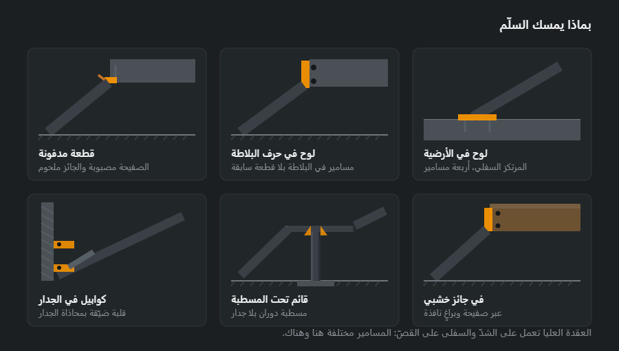 ستة أشكال لتثبيت السلّم: قطعة مدفونة في الخرسانة، ولوح على مسامير في حرف البلاطة، ولوح في الأرضية، وكوابيل في الجدار، وقائم تحت المسطبة، وتثبيت في جائز خشبي
