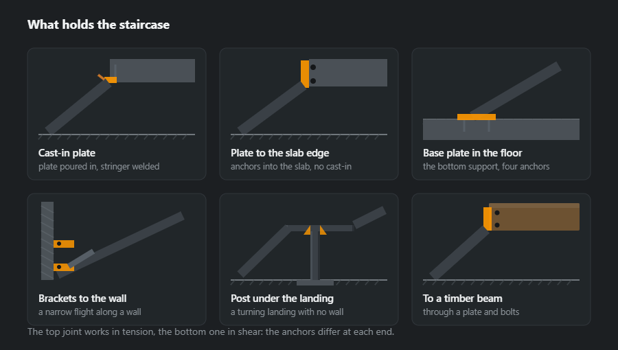 Six ways a staircase is fixed: a cast-in plate in concrete, a plate on anchors to the edge of the slab, a base plate in the floor, brackets to the wall, a support post under the landing and a fixing to a timber beam