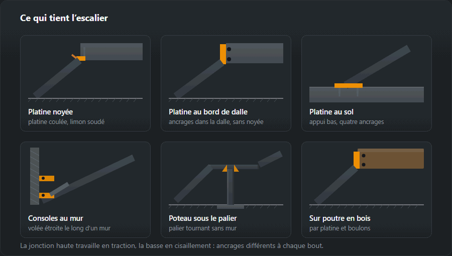 Six fixations d’escalier : une platine noyée dans le béton, une platine sur ancrages au bord de la dalle, une platine au sol, des consoles au mur, un poteau d’appui sous le palier et une fixation à une poutre en bois