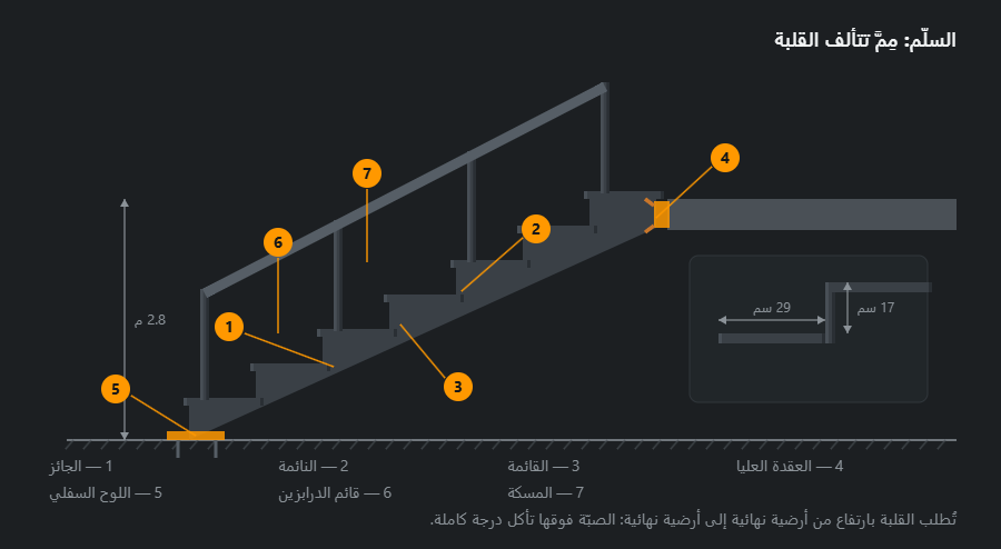 قلبة سلّم من الجانب: جائز مسنّن، ودرجات نائمة، وقوائم الدرابزين والمسكة، وقطعة مدفونة في حرف البلاطة، ولوح على مسامير في الأسفل، وعقدة درجة مكبّرة بقائمة ونائمة