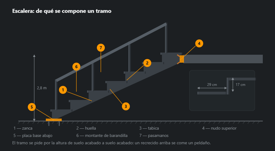 Tramo de escalera visto de lado: zanca en diente de sierra, huellas, montantes de barandilla y pasamanos, placa embebida en el canto del forjado, placa base con pernos abajo y detalle ampliado de un peldaño con tabica y huella