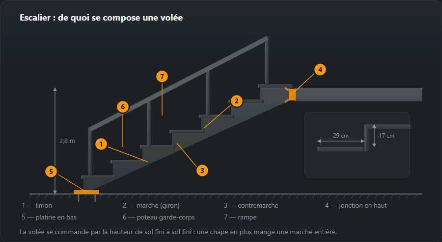 Une volée d’escalier vue de côté : le limon en crémaillère, les marches, les poteaux de garde-corps et la main courante, une platine noyée au bord du plancher, une platine sur ancrages en bas et un détail agrandi d’une marche avec sa hauteur et son giron