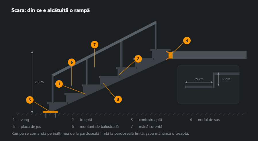Rampă de scară văzută din lateral: vang în dinte de fierăstrău, trepte, montanții balustradei și mâna curentă, piesă înglobată în capătul planșeului, placă pe ancore jos și nodul mărit al treptei cu ridicare și lățime