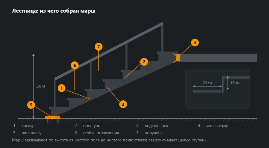 Лестничный марш сбоку: косоур-пила, проступи, стойки ограждения и поручень, закладная в торце перекрытия, пята на анкерах внизу и увеличенный узел ступени с подъёмом и проступью