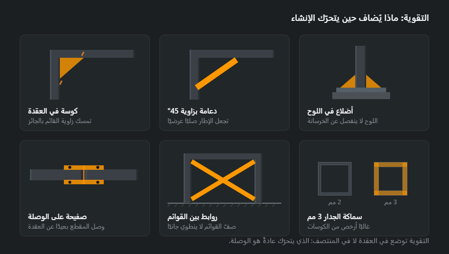 ستة تقويات، كلٌّ منها بالبرتقالي: كوسة في العقدة، ودعامة مائلة، وأضلاع في لوح القاعدة، وصفيحة على الوصلة، وروابط بين القوائم، وسماكة جدار أكبر