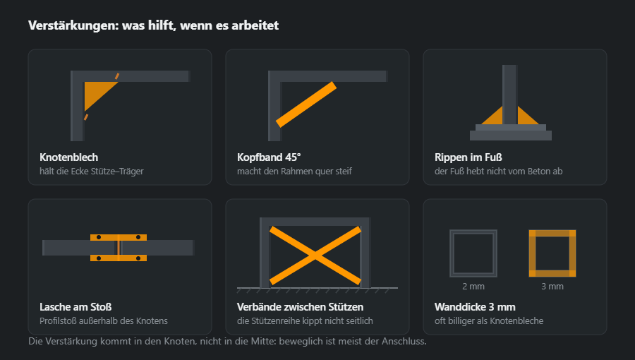 Sechs Verstärkungen, jeweils orange hervorgehoben: Knotenblech, Kopfband, Rippen im Fuß, Lasche am Stoß, Verbände zwischen den Stützen und größere Wanddicke
