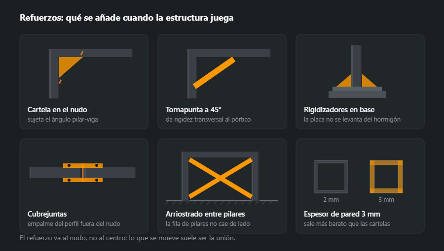 Seis refuerzos, cada uno marcado en naranja: cartela en el nudo, tornapunta, rigidizadores en la placa base, cubrejuntas, arriostrado entre pilares y mayor espesor de pared