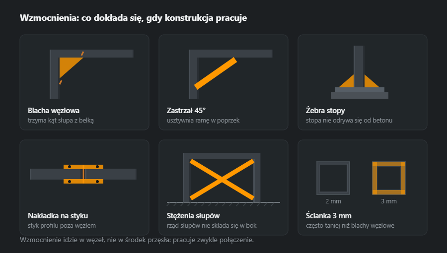 Sześć wzmocnień, każde na pomarańczowo: blacha węzłowa, zastrzał, żebra stopy, nakładka na styku, stężenia między słupami i większa grubość ścianki