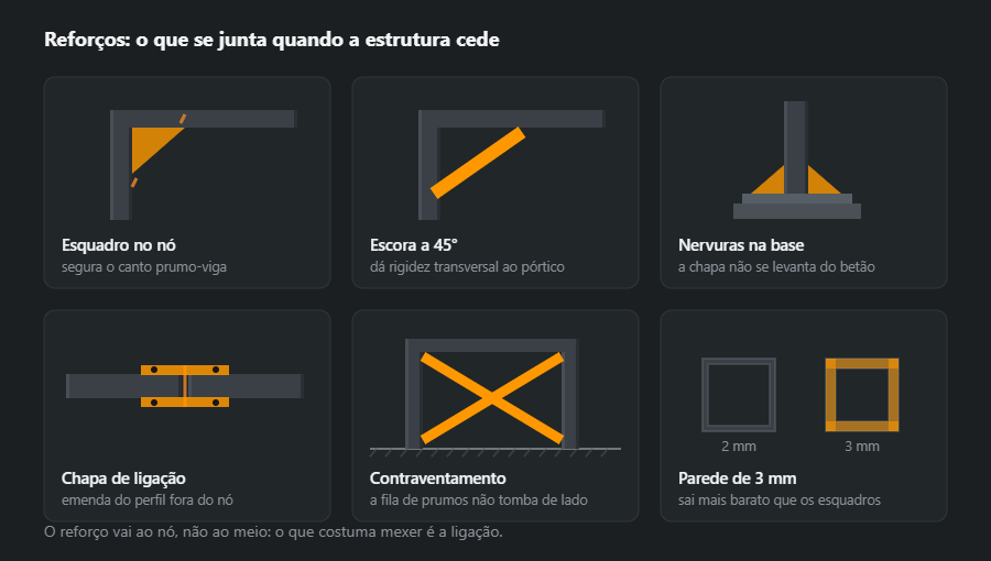 Seis reforços, cada um a laranja: esquadro no nó, escora, nervuras na chapa de base, chapa de ligação, contraventamento entre prumos e maior espessura de parede