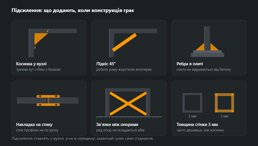 Шість підсилень, кожне виділено помаранчевим: косинка у вузлі, підкіс, ребра в опорній плиті, накладка на стику, зв'язки між опорами та більша товщина стінки
