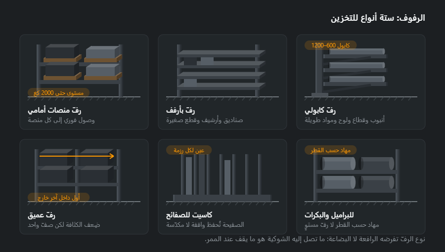 ستة أنواع من الرفوف: رفّ منصات أمامي، ورفّ بأرفف للصناديق، ورفّ كابولي للمواد الطويلة، ورفّ عميق، وكاسيت رأسي للصفائح، ورفّ بمهاد للبراميل
