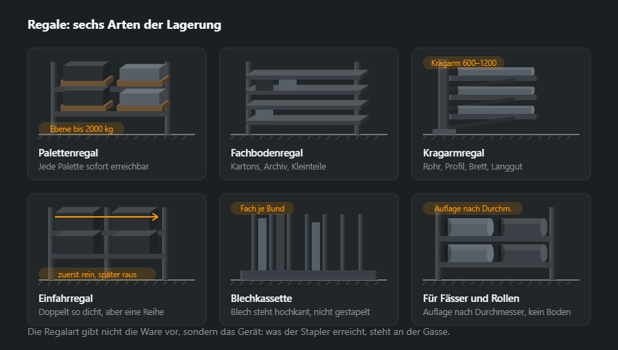 Sechs Regalarten: Palettenregal, Fachbodenregal für Kartons, Kragarmregal für Langgut, Einfahrregal, senkrechte Kassette für Blech und ein Regal mit Auflagen für Fässer