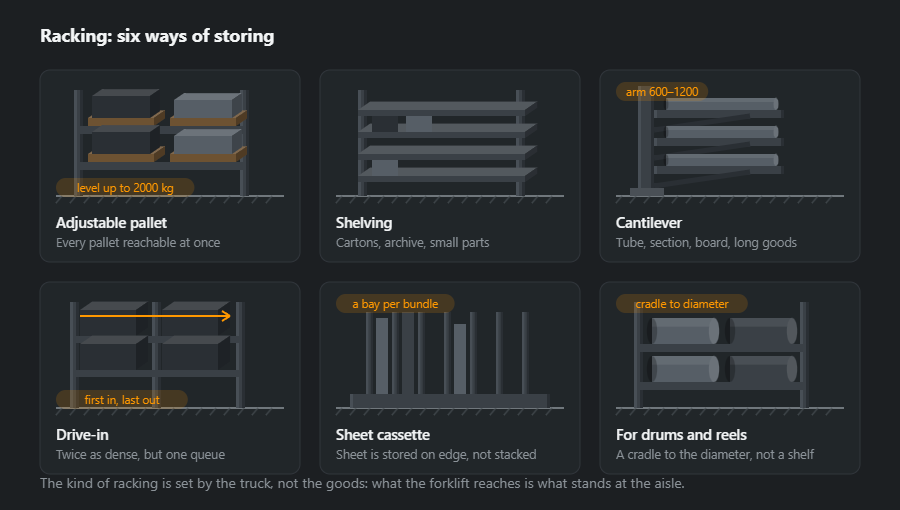 Six kinds of racking: adjustable pallet racking, shelving for cartons, cantilever racking for long goods, drive-in racking, a vertical cassette for sheet and a rack with cradles for drums