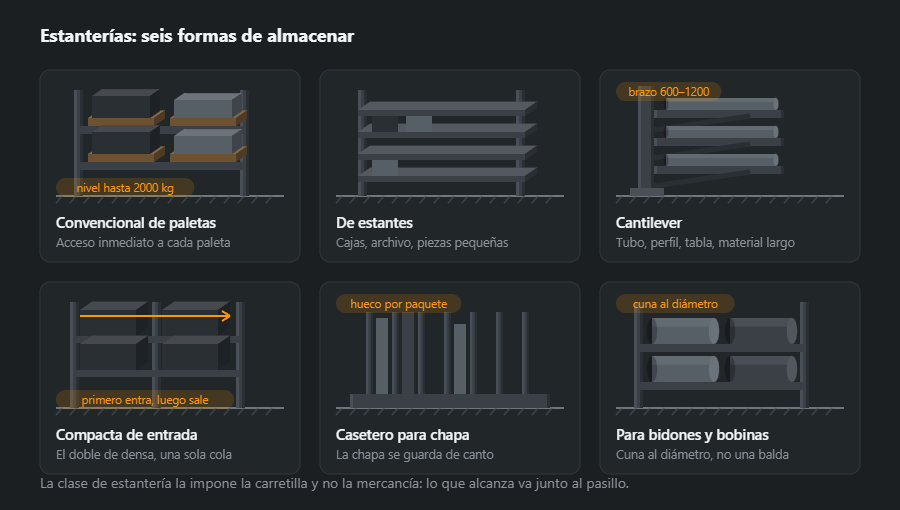 Seis clases de estantería: convencional de paletas, de estantes para cajas, cantilever para largos, compacta de entrada, casetero vertical para chapa y estantería con cunas para bidones