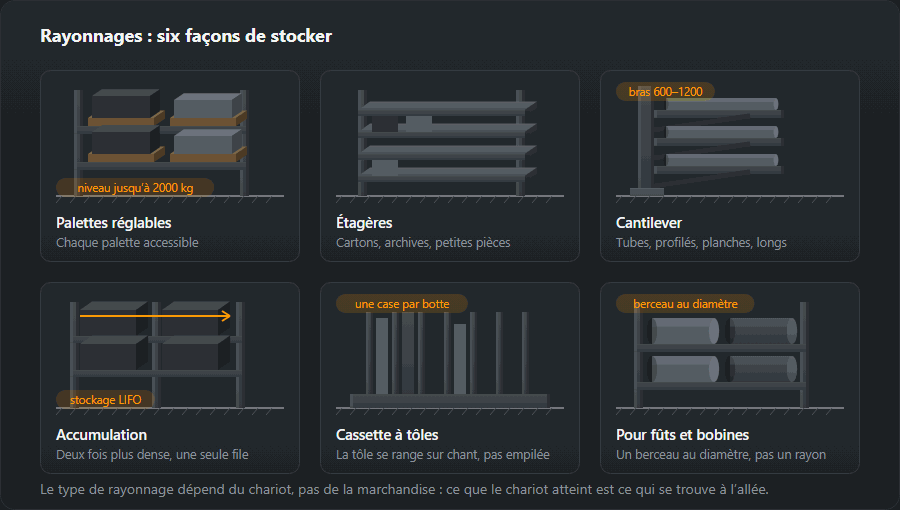 Six types de rayonnage : à palettes réglable, étagères pour cartons, cantilever pour produits longs, rayonnage dynamique à accumulation, une cassette verticale pour tôles et un rack à berceaux pour fûts