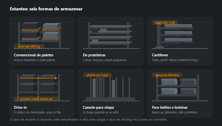 Seis tipos de estante: convencional de paletes, de prateleiras para caixas, cantilever para material longo, drive-in, cassete vertical para chapa e estante com berços para bidões