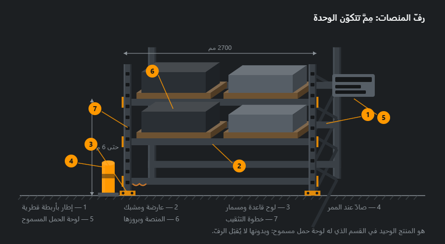 وحدة رفّ منصات في إسقاط مائل: إطاران بأربطة قطرية، وثلاثة مستويات من العوارض بمشابك، ومنصات محمّلة، وألواح قاعدة مثبّتة في الأرضية، وصادّ عند الممر، ولوحة الحمل المسموح، مع الأبعاد وسبع إشارات