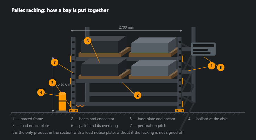 Pallet racking bay in oblique projection: two braced frames, three beam levels with connectors, loaded pallets, base plates anchored to the floor, a bollard at the aisle and a load notice plate, with sizes and seven callouts
