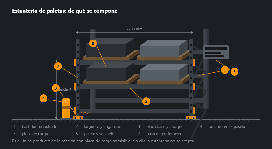 Módulo de estantería de paletas en proyección oblicua: dos bastidores arriostrados, tres niveles de largueros con enganches, paletas cargadas, placas base ancladas, bolardo junto al pasillo y placa de carga admisible, con cotas y llamadas