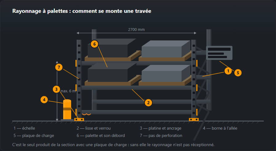 Une travée de rayonnage à palettes en projection oblique : deux échelles contreventées, trois niveaux de lisses avec verrous, palettes chargées, platines ancrées au sol, une borne à l’allée et une plaque de charge, avec cotes et sept repères