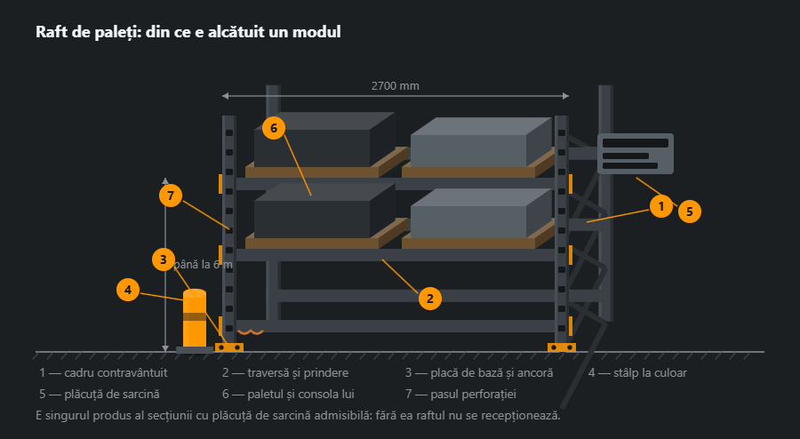 Modul de raft de paleți în proiecție oblică: două cadre contravântuite, trei niveluri de traverse cu prinderi, paleți încărcați, plăci de bază ancorate, stâlp de protecție la culoar și plăcuță de sarcină, cu cote și indicații