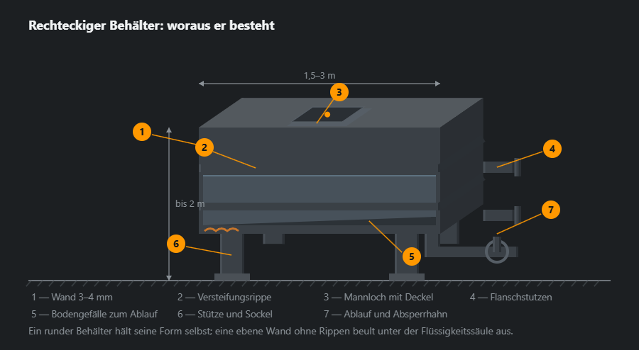 Rechteckiger Behälter in schiefer Projektion: Körper auf Stützen, Versteifungsrippen außen, Mannloch mit Deckel oben, zwei Flanschstutzen an der Stirnseite, fallender Boden und Absperrhahn in der Verrohrung, mit Maßen und sieben Hinweisen