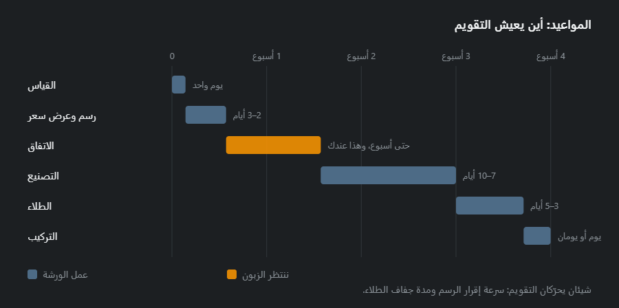 تقويم الطلب على أربعة أسابيع: أشرطة الخطوات تتوالى، بالأزرق عمل الورشة وبالبرتقالي انتظار الزبون عند الاتفاق