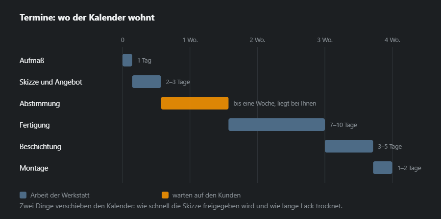 Kalender eines Auftrags über vier Wochen: die Balken der Schritte folgen aufeinander, blau die Arbeit der Werkstatt, orange das Warten auf den Kunden bei der Abstimmung