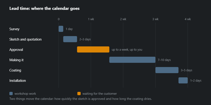 A four-week calendar of an order: the bars of the steps follow one another, workshop work in blue, waiting for the customer at the approval stage in orange