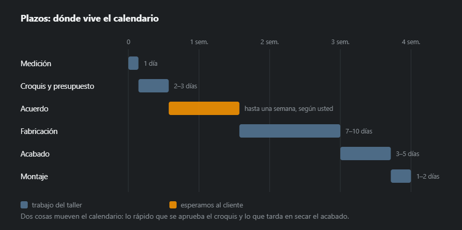 Calendario de un pedido a cuatro semanas: las barras de los pasos van una tras otra, en azul el trabajo del taller y en naranja la espera al cliente en el acuerdo