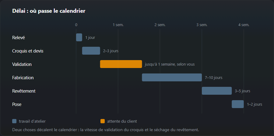 Un calendrier de quatre semaines pour une commande : les barres des étapes se suivent, travail d’atelier en bleu, attente du client à la validation en orange
