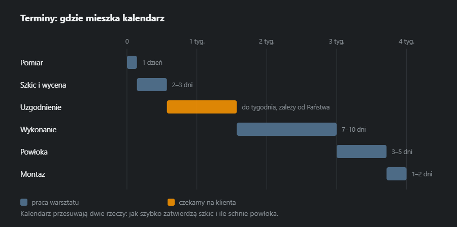 Kalendarz zlecenia na cztery tygodnie: paski kroków idą jeden po drugim, na niebiesko praca warsztatu, na pomarańczowo oczekiwanie na decyzję klienta
