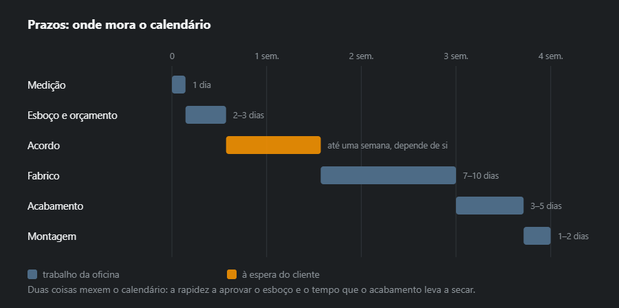 Calendário de uma encomenda a quatro semanas: as barras dos passos seguem-se umas às outras, a azul o trabalho da oficina e a laranja a espera pelo cliente no acordo