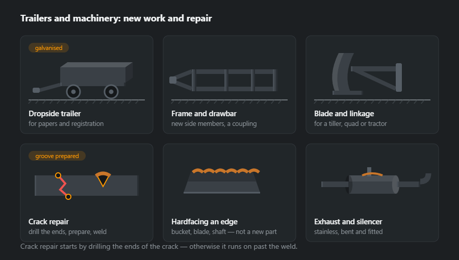 Six jobs on machinery: a dropside trailer, a frame with a drawbar, a blade, crack repair with a prepared groove, hardfacing a worn edge and an exhaust with a silencer