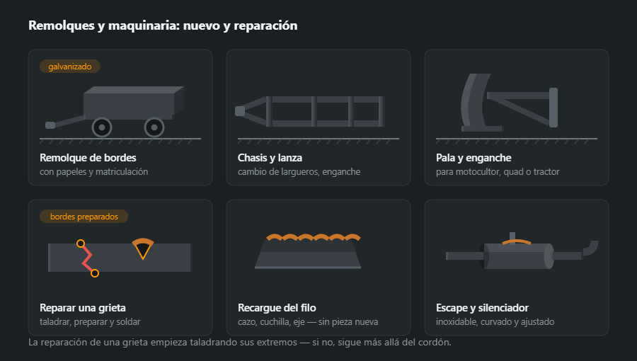 Seis trabajos en maquinaria: remolque de bordes abatibles, chasis con lanza, pala, reparación de grieta con preparación de bordes, recargue de un filo desgastado y escape con silenciador