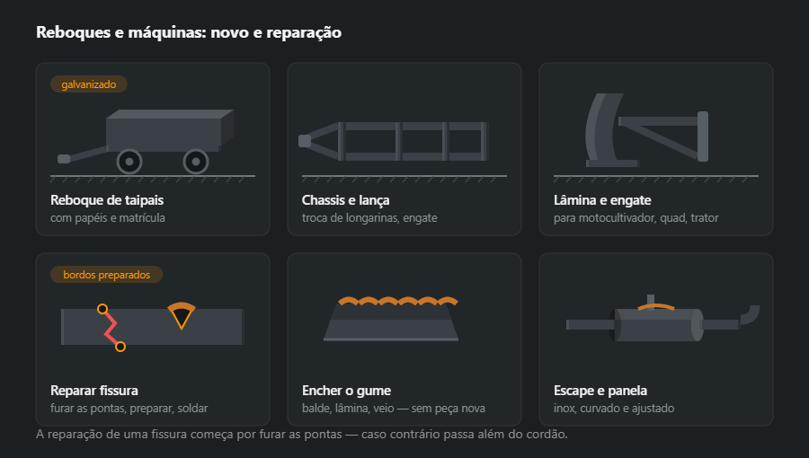 Seis trabalhos em máquinas: reboque de taipais, chassis com lança, lâmina, reparação de fissura com preparação de bordos, enchimento de um gume gasto e escape com panela