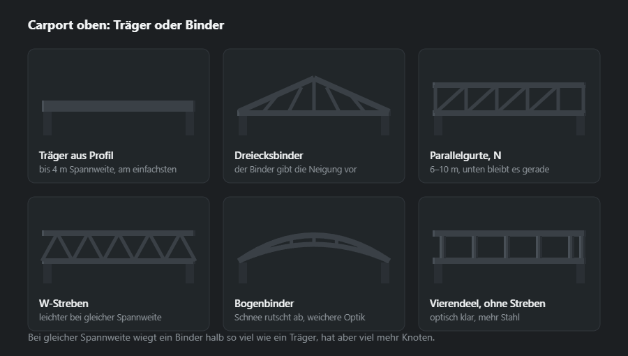Sechs Varianten des tragenden Oberteils: Träger aus Profil, Dreiecksbinder, Parallelbinder mit N-Streben, W-Streben, Bogenbinder und strebenloser Vierendeel-Binder