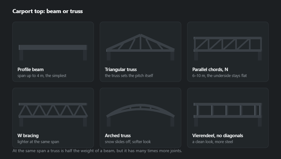 Six options for the load-bearing top: a profile beam, a triangular truss, a parallel-chord truss with N bracing, W bracing, an arched truss and a Vierendeel truss