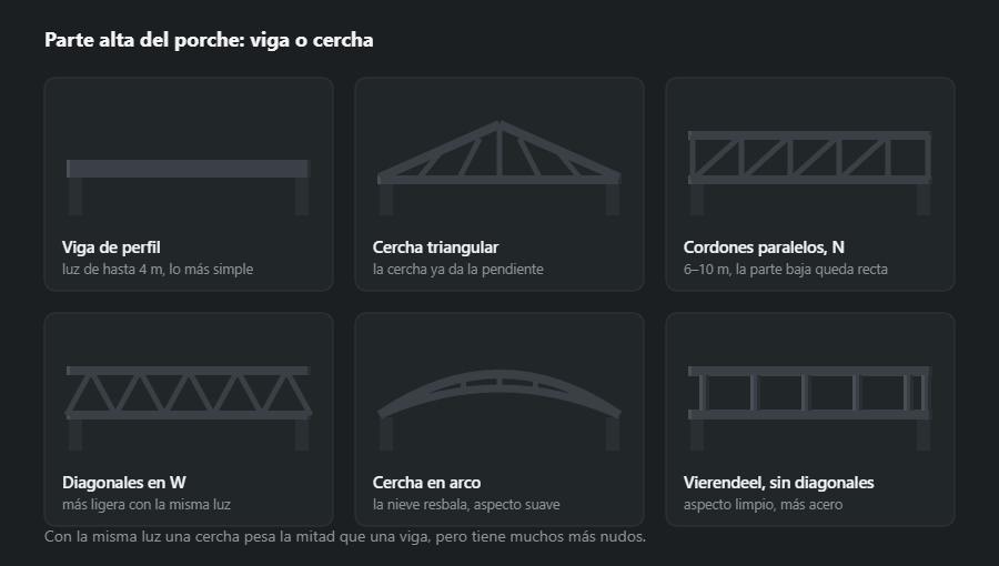 Seis variantes de la parte superior portante: viga de perfil, cercha triangular, cercha de cordones paralelos con montantes en N, diagonales en W, cercha en arco y cercha Vierendeel
