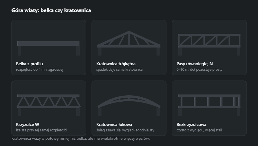 Sześć wariantów konstrukcji nośnej góry: belka z profilu, kratownica trójkątna, pasy równoległe z krzyżulcami N, krzyżulce W, kratownica łukowa i bezkrzyżulcowa