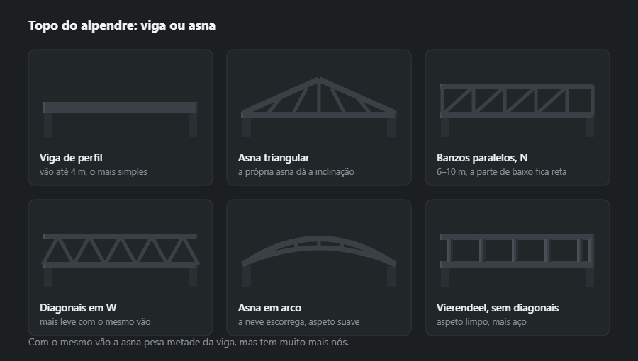 Seis variantes da parte superior resistente: viga de perfil, asna triangular, asna de banzos paralelos com montantes em N, diagonais em W, asna em arco e asna Vierendeel