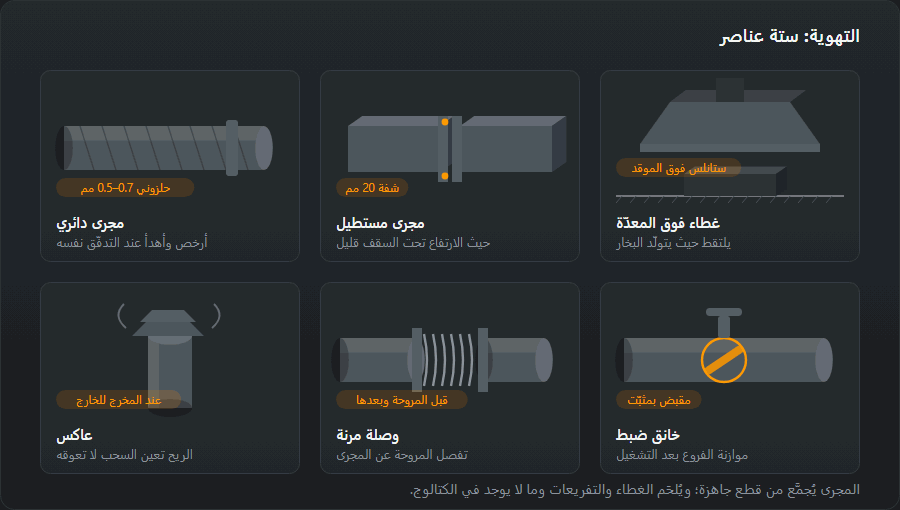 ستة عناصر للتهوية: مجرى هواء دائري حلزوني، ومجرى مستطيل بشفة، وغطاء شفط فوق المعدّة، وعاكس عند المخرج، ووصلة مرنة عند المروحة، وخانق ضبط بمقبض
