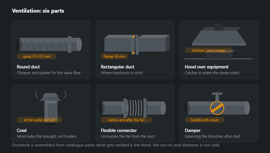 Six ventilation parts: round spiral duct, rectangular duct with a flange, extraction hood over equipment, cowl at the outlet, flexible connector at the fan and a damper with a handle