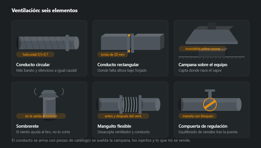Seis elementos de ventilación: conducto circular helicoidal, conducto rectangular con brida, campana extractora sobre el equipo, sombrerete en la salida, manguito flexible junto al ventilador y compuerta de regulación con maneta